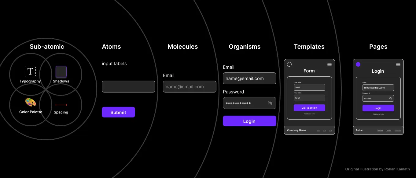 Conceptual diagram showing the foundation layers of the Mosaic Design System, from tokens and components to product teams and user-facing experiences.