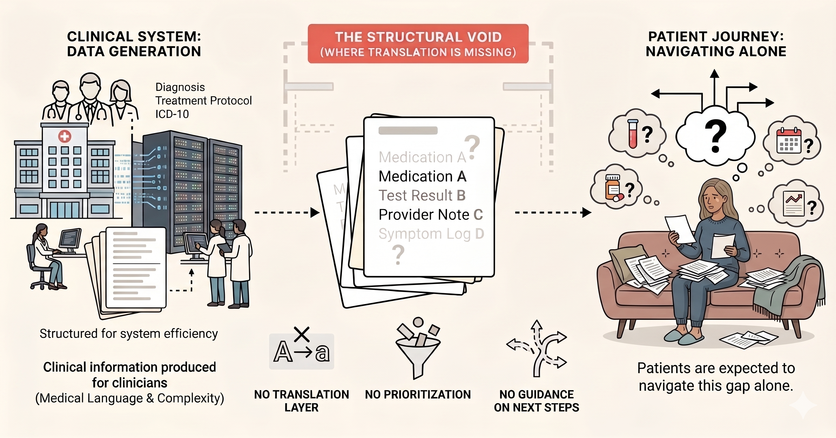 The structural void: clinical data flows from hospitals and data centers through untranslated documents to a patient navigating alone.